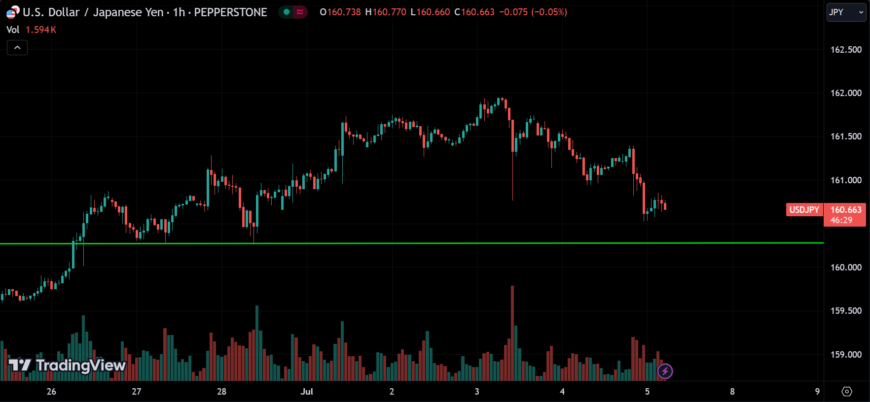 USDJPY Market Analysis Today [2024.07.05]
xlearnonline.com