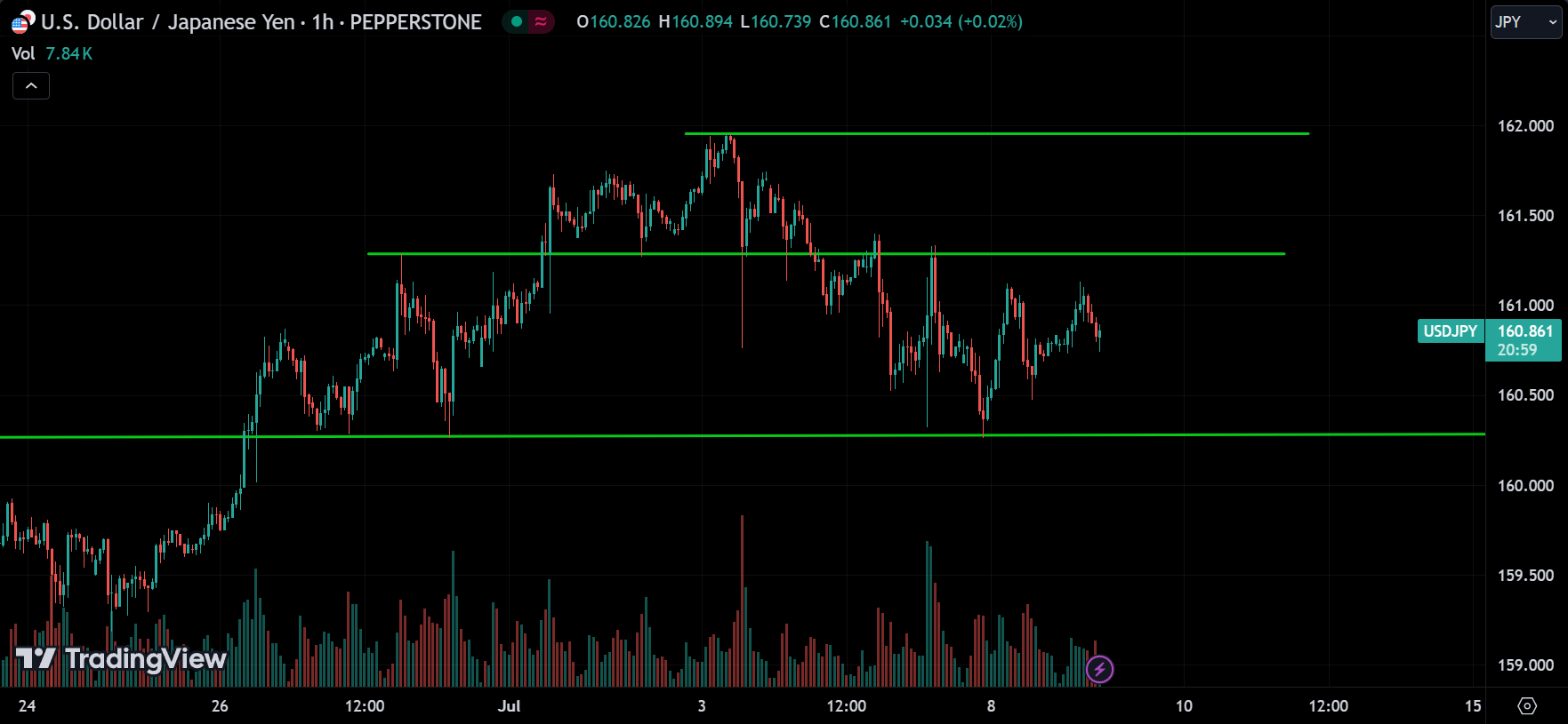 USDJPY Analysis Today [2024.07.09]
xlearnonline.com