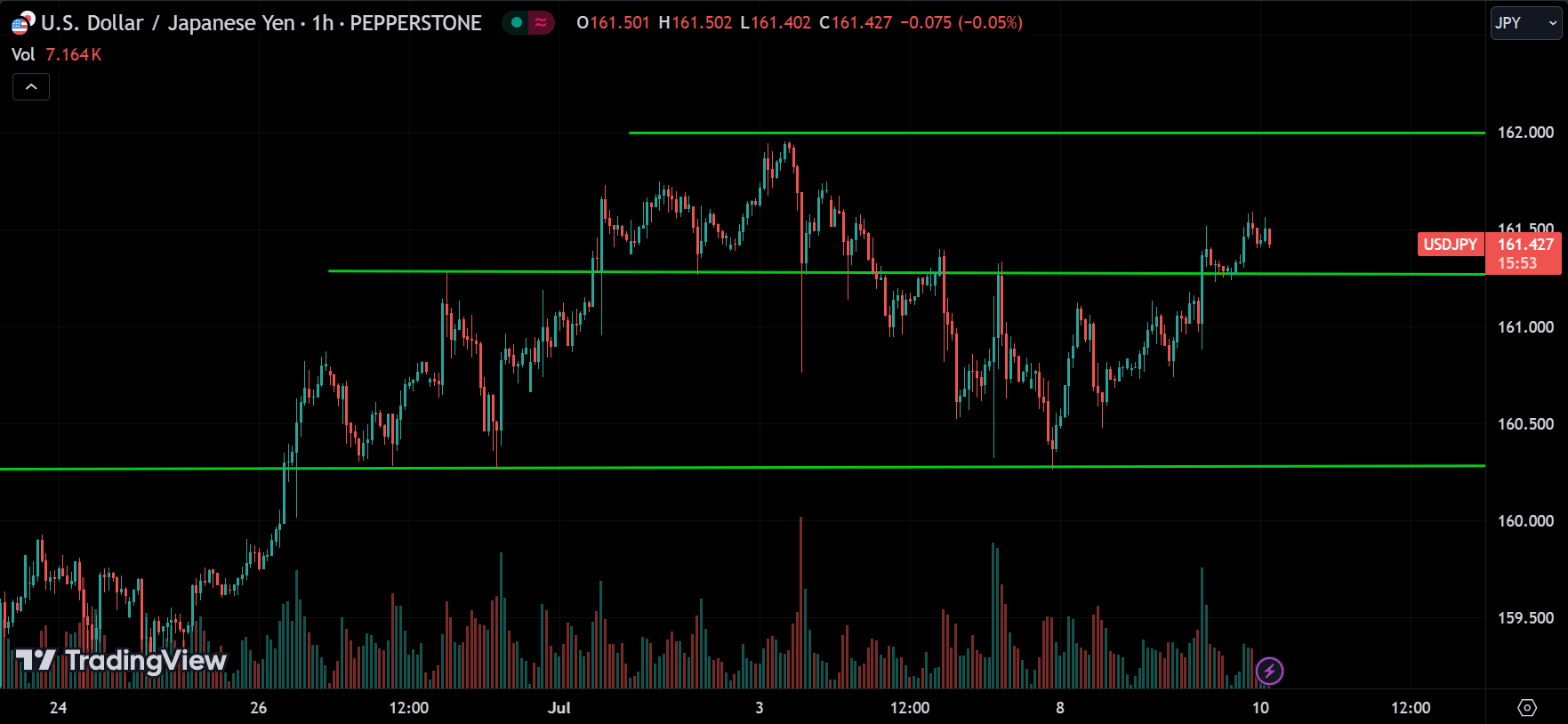 USDJPY Analysis Today [2024.07.10]
xlearnonline.com