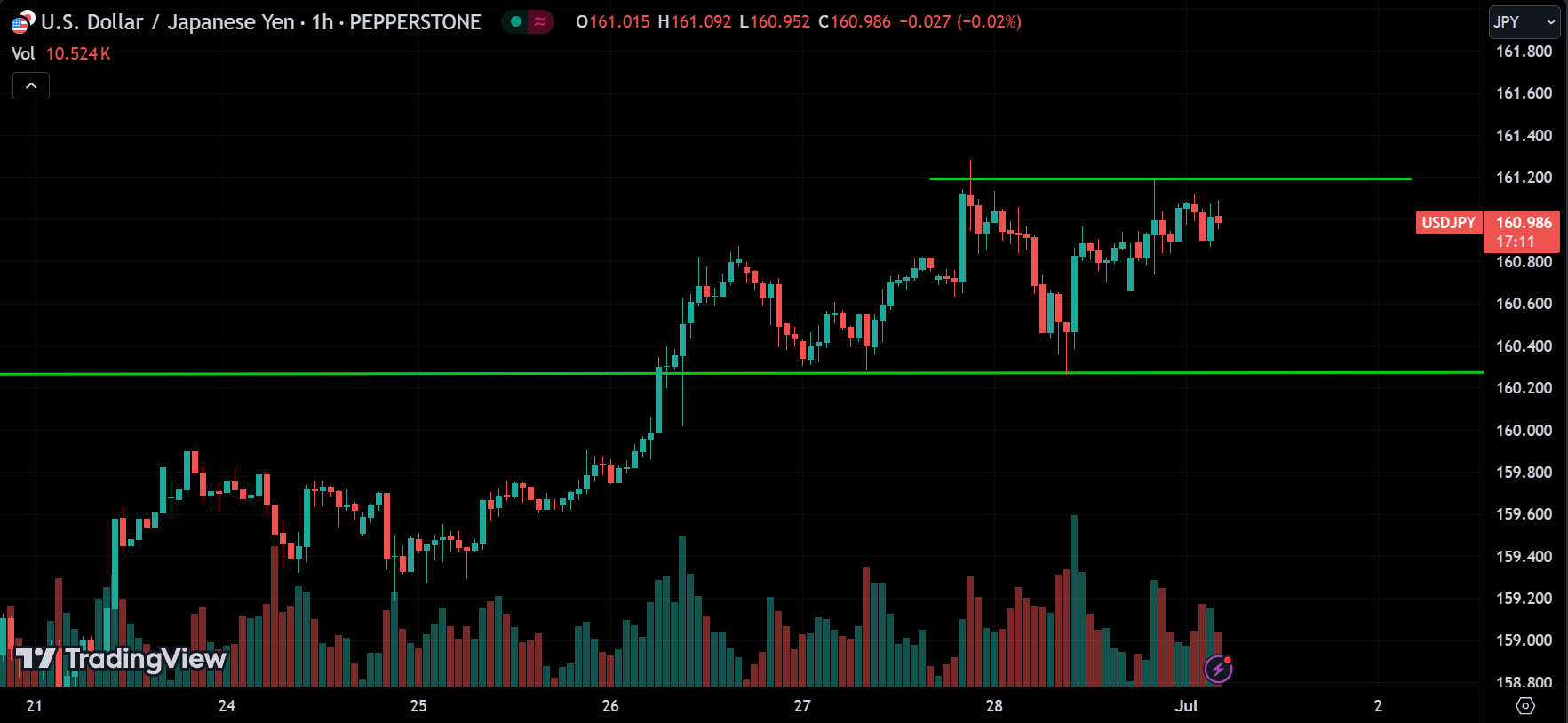 USDJPY Market Analysis Today [2024.07.01]
xlearnonline.com