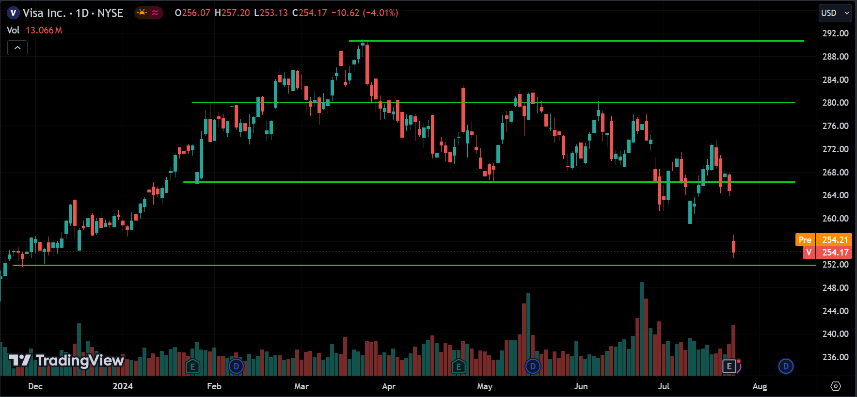 V Price Action Analysis [2024.07.25]
xlearnonline.com