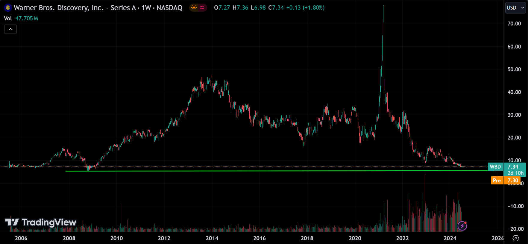 WBD Stock Analysis Today [2024.07.10]
xlearnonline.com