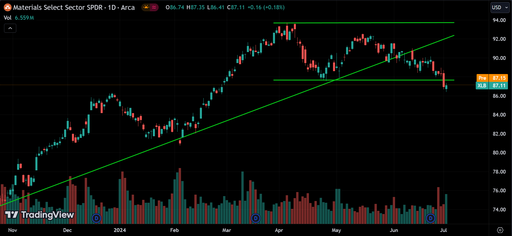 XLB Market Analysis Today [2024.07.03]
xlearnonline.com