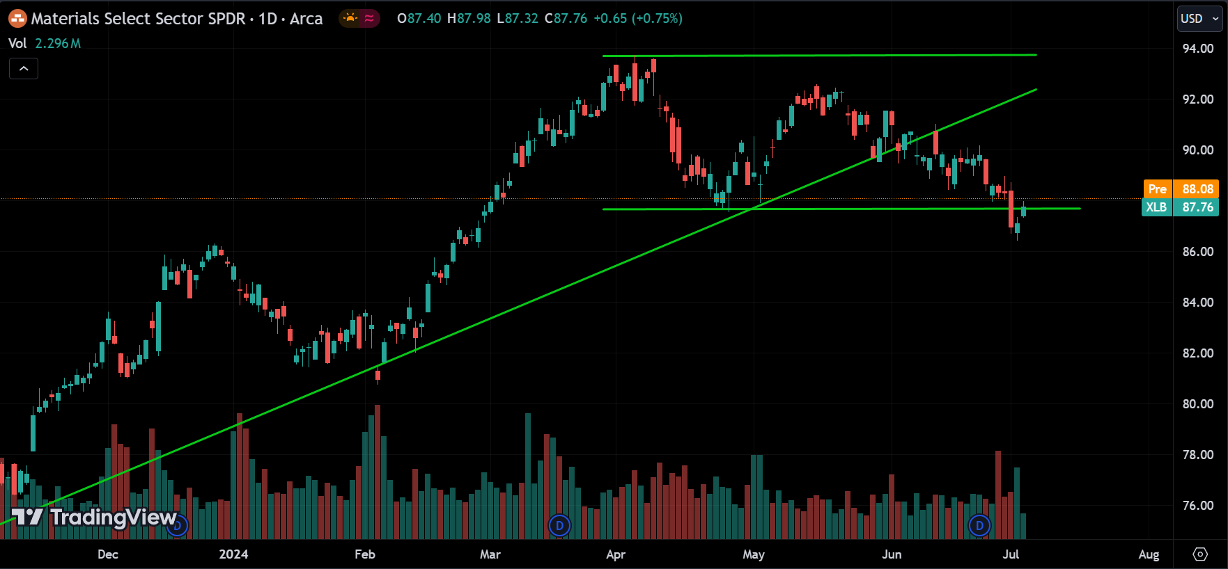 XLB Analysis Today [2024.07.05]
xlearnonline.com