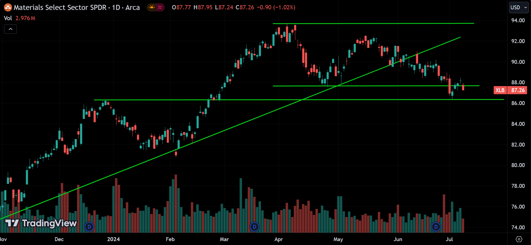 XLB Sector Analysis Today [2024.07.10]
xlearnonline.com