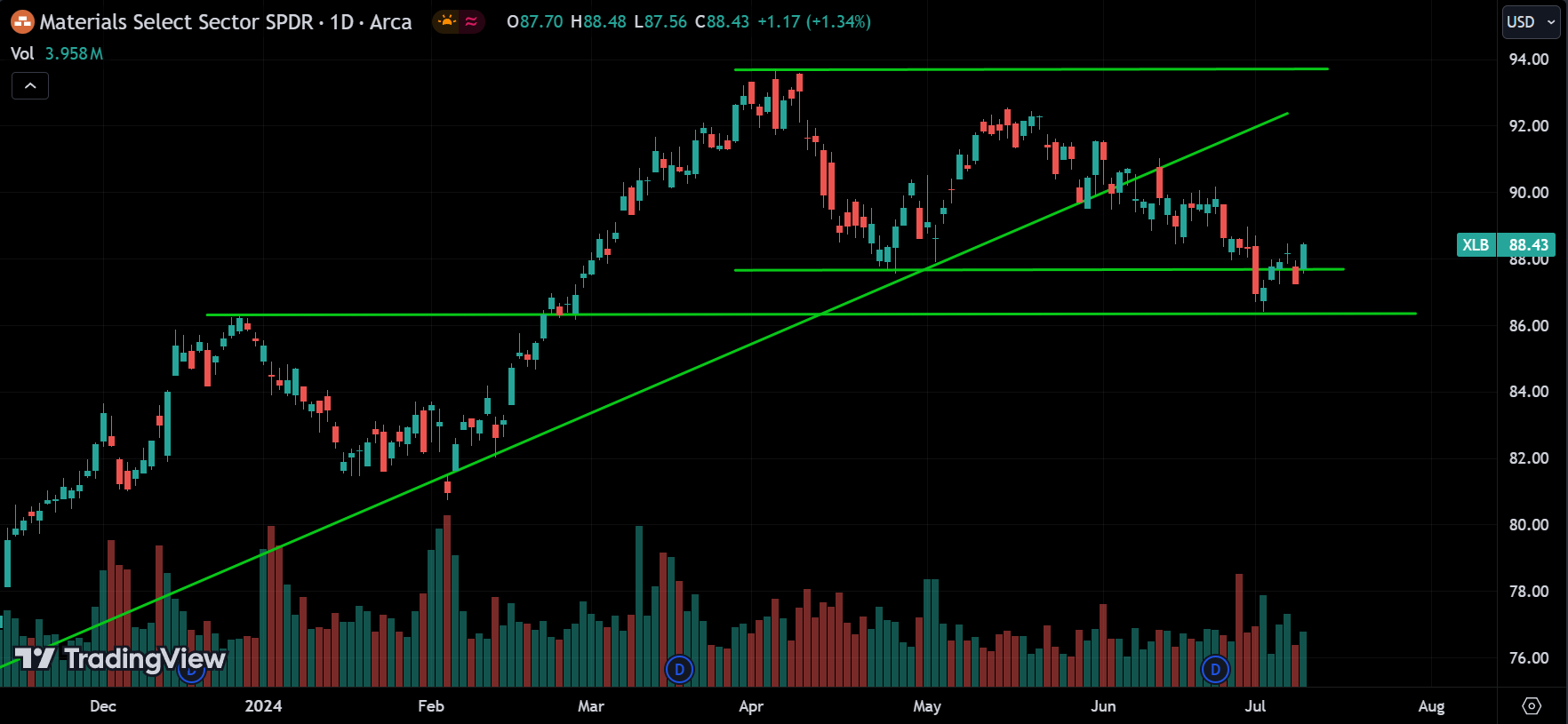 XLB Analysis Today [2024.07.11]
xlearnonline.com