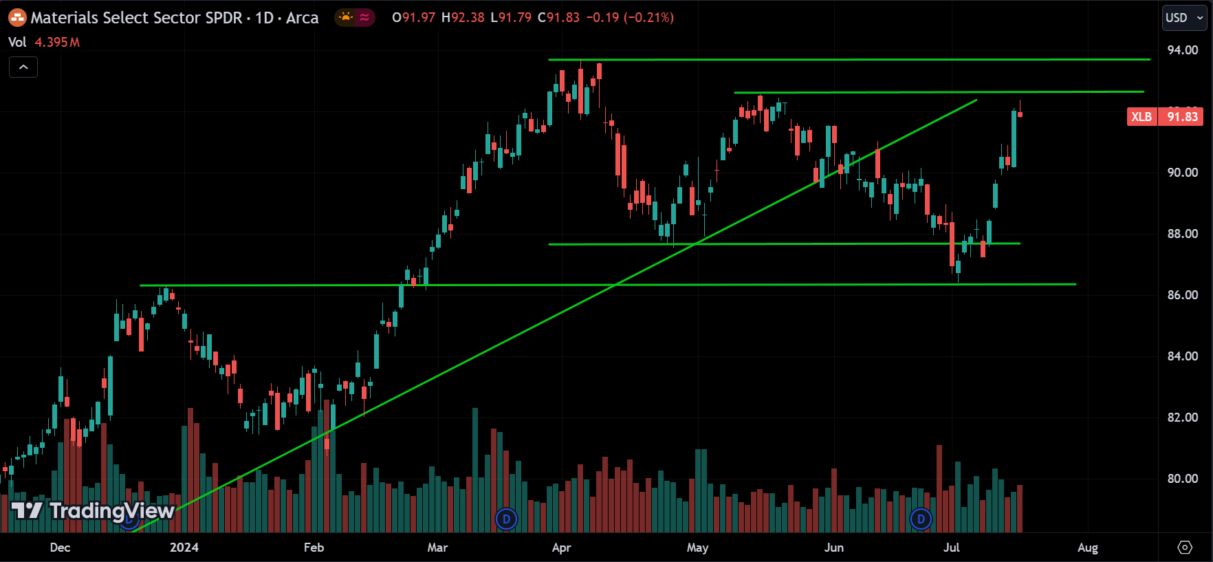 XLB Analysis Today [2024.07.18]
xlearnonline.com