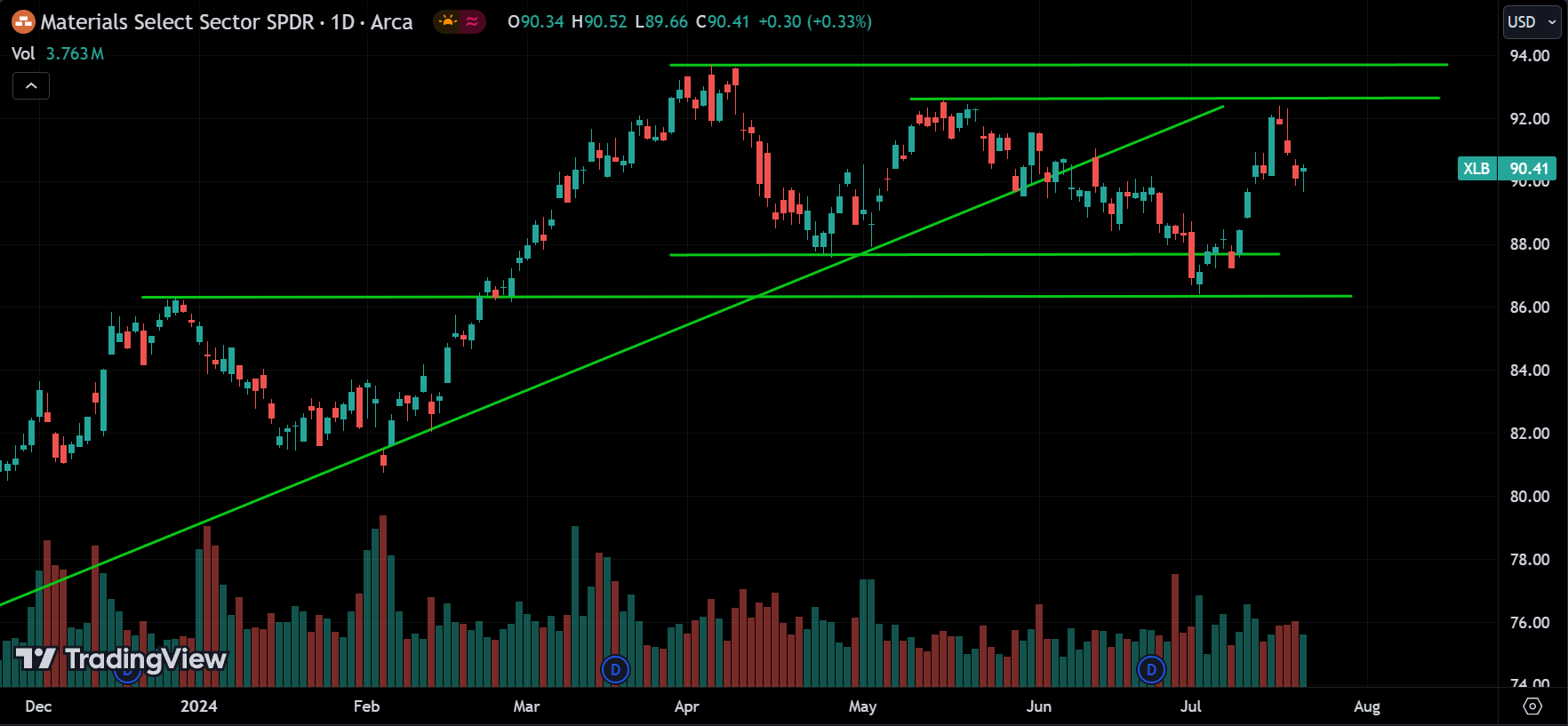 XLB stock market analysis today
xlearnonline.com