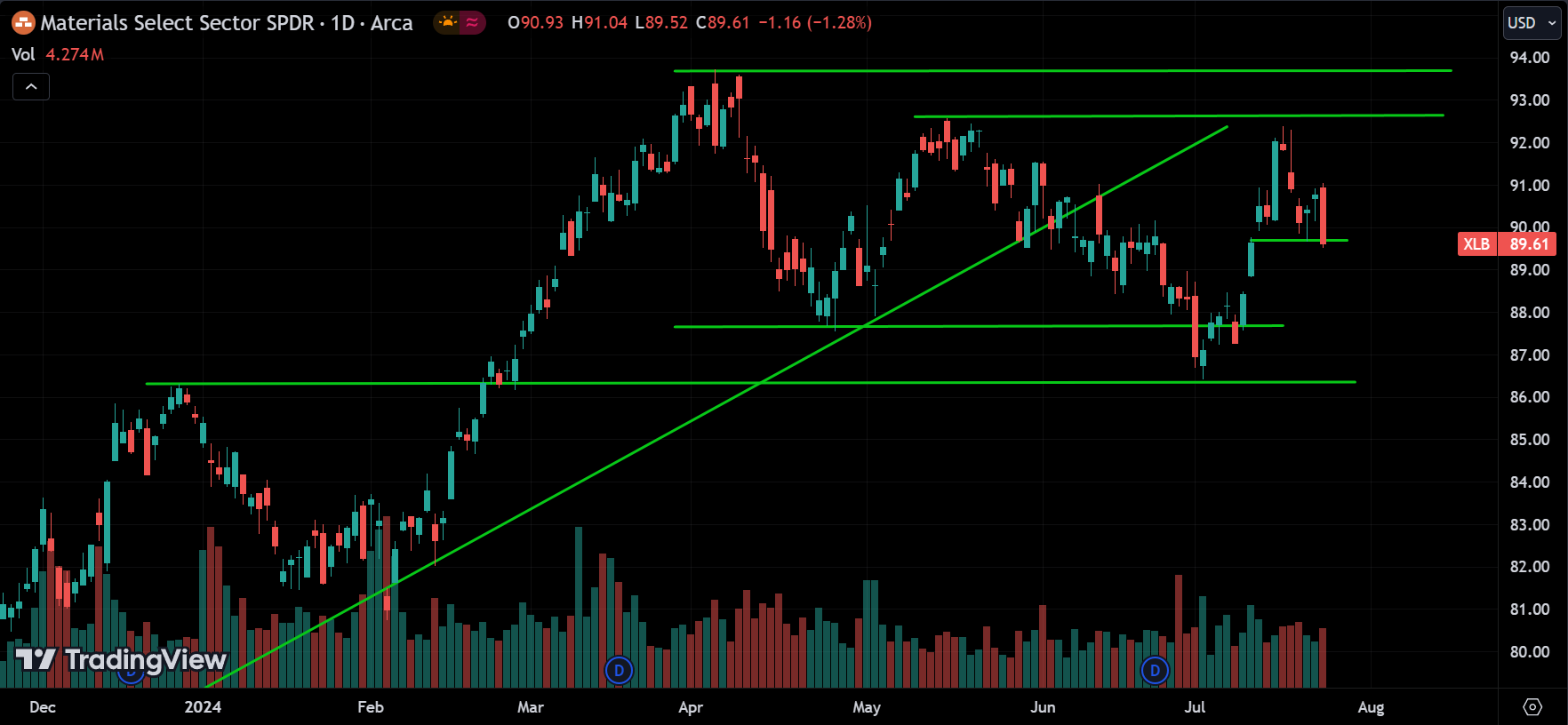 XLB Price Action Analysis [2024.07.25]
xlearnonline.com