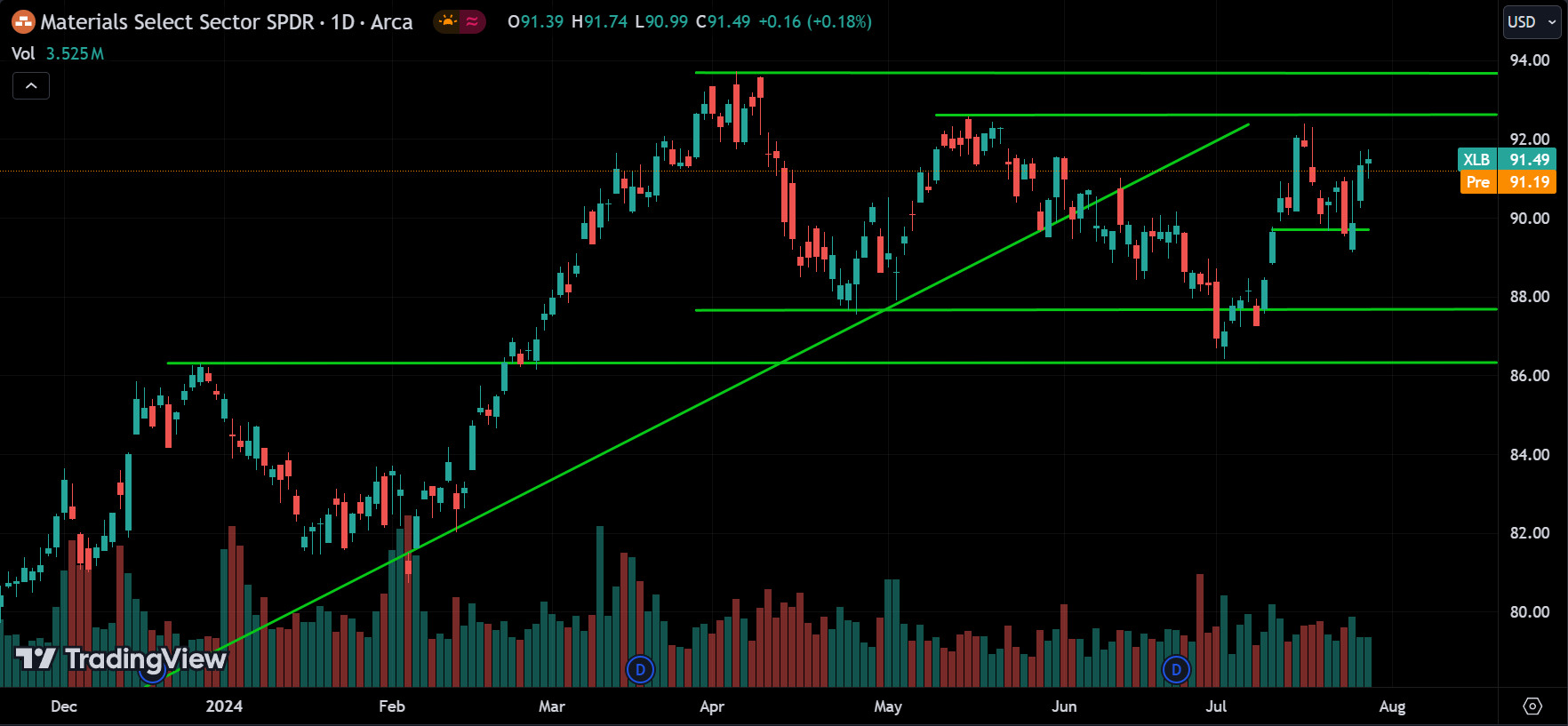 XLB Price Action Analysis [2024.07.30]
xlearnonline.com