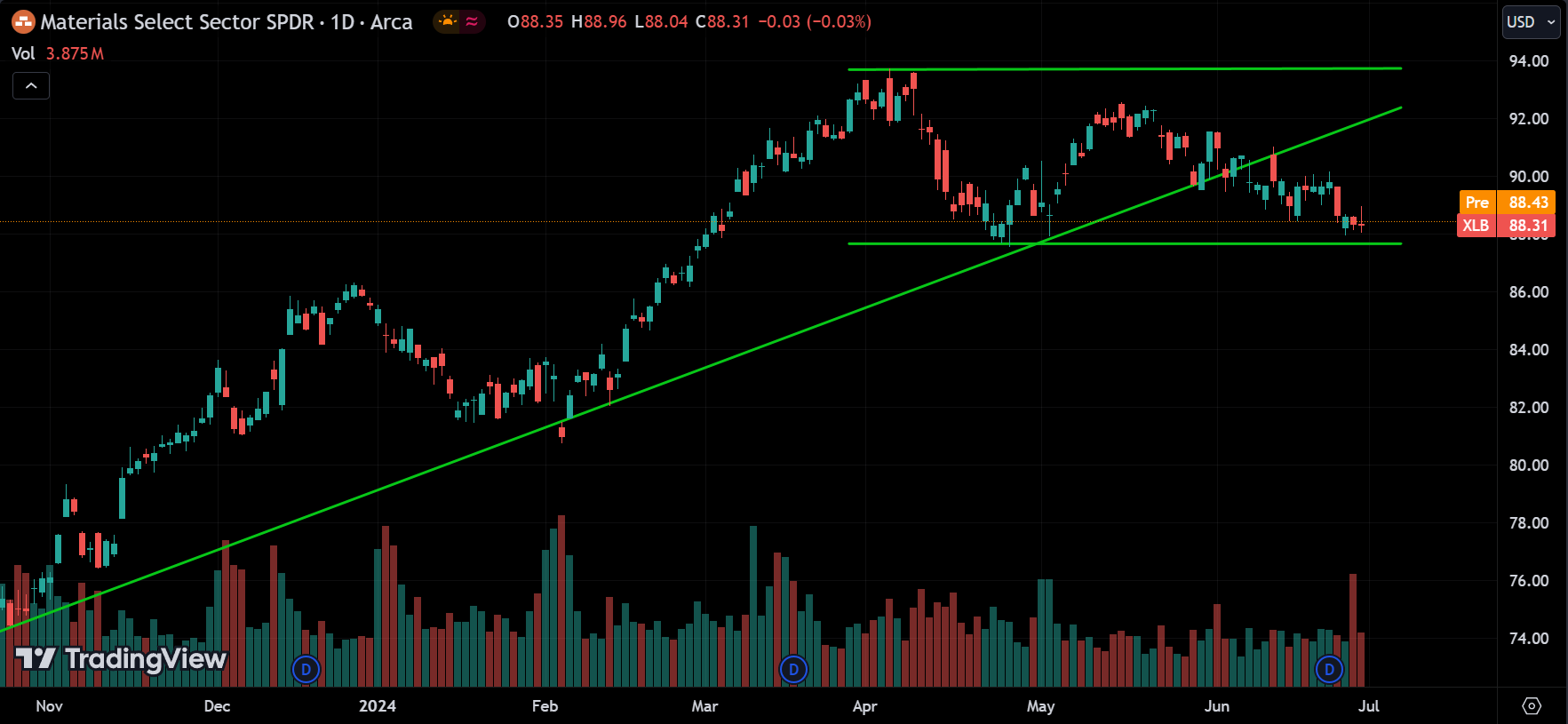 XLB Analysis Today [2024.07.01]
xlearnonline.com