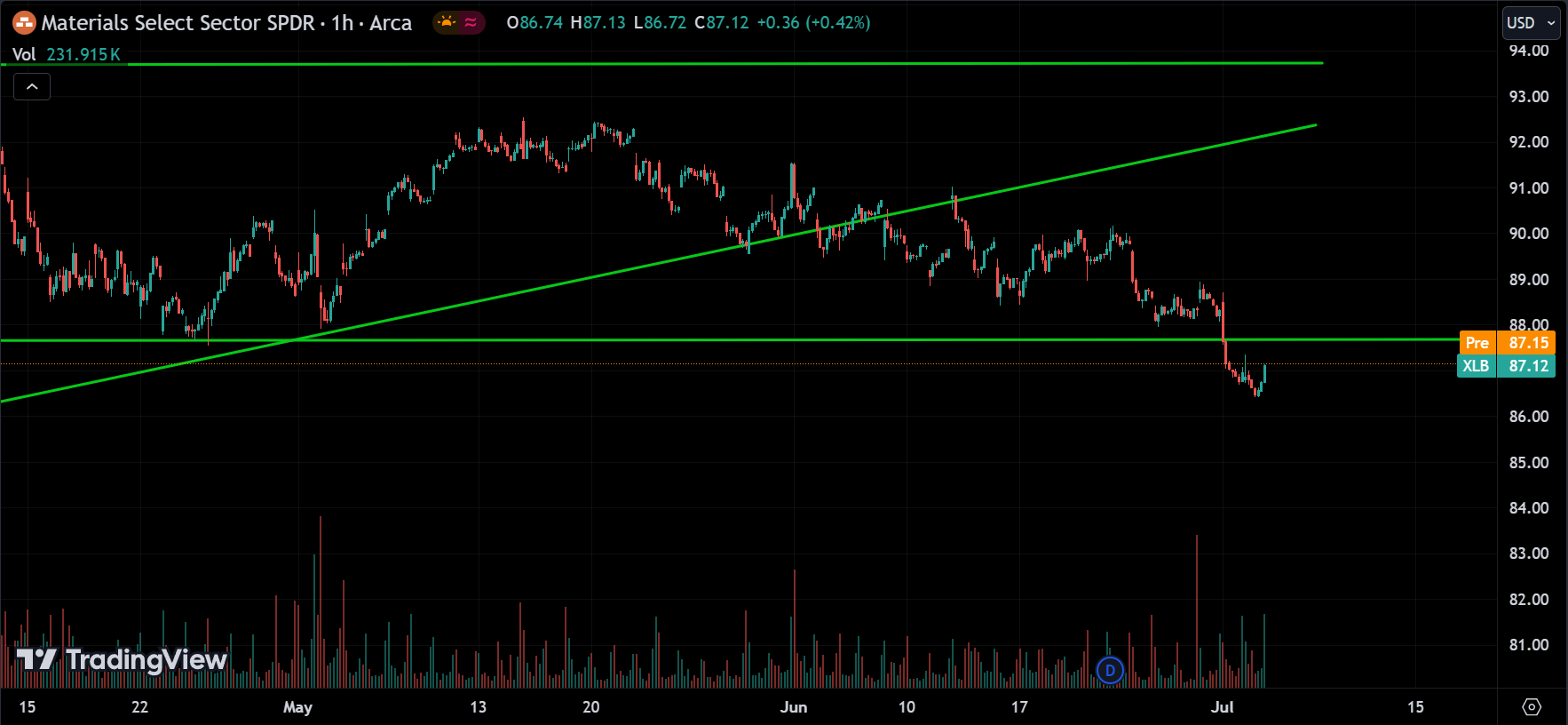 XLB Market Analysis Today [2024.07.03]
xlearnonline.com