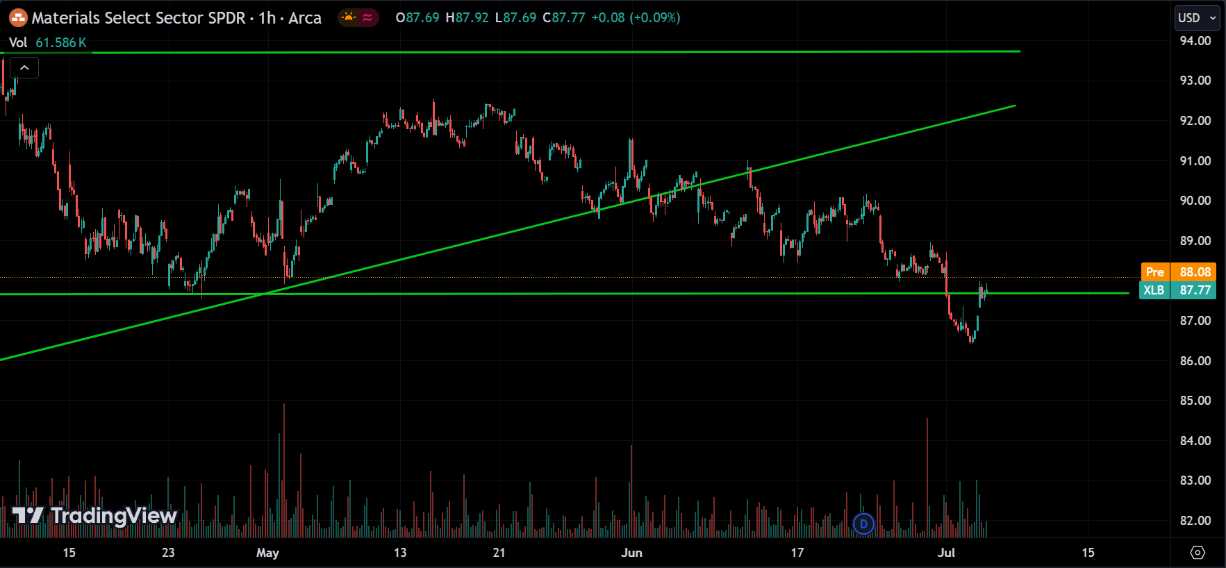 XLB Analysis Today [2024.07.05]
xlearnonline.com