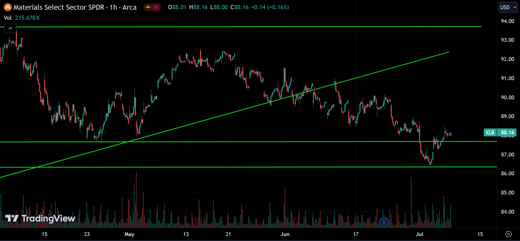 XLB Sector Analysis Today [2024.07.09]
xlearnonline.com