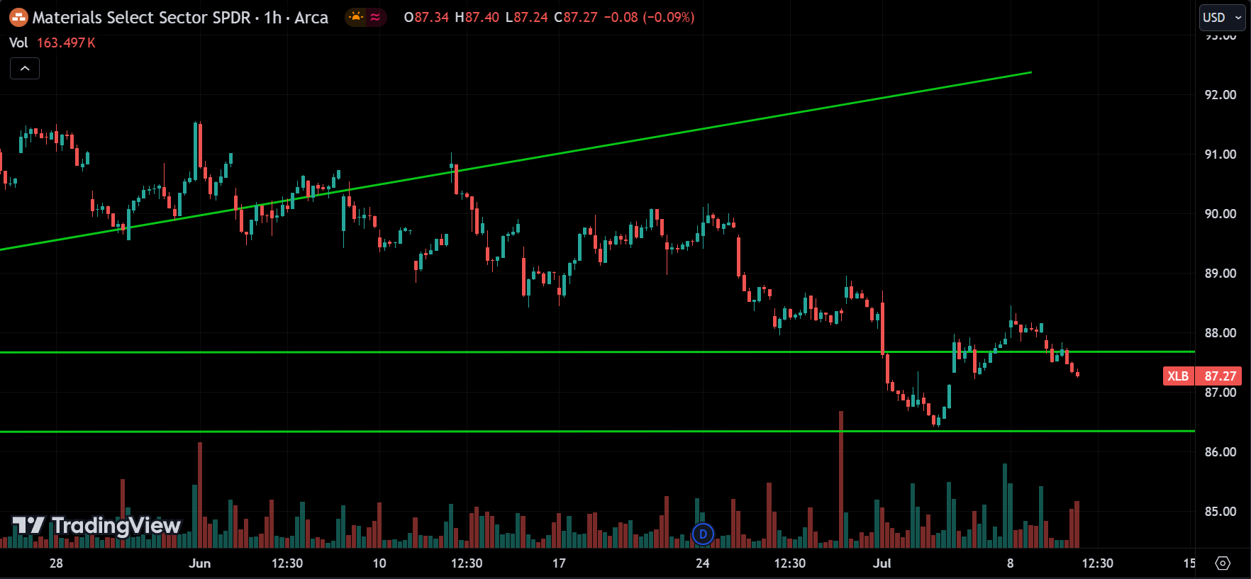 XLB Sector Analysis Today [2024.07.10]
xlearnonline.com