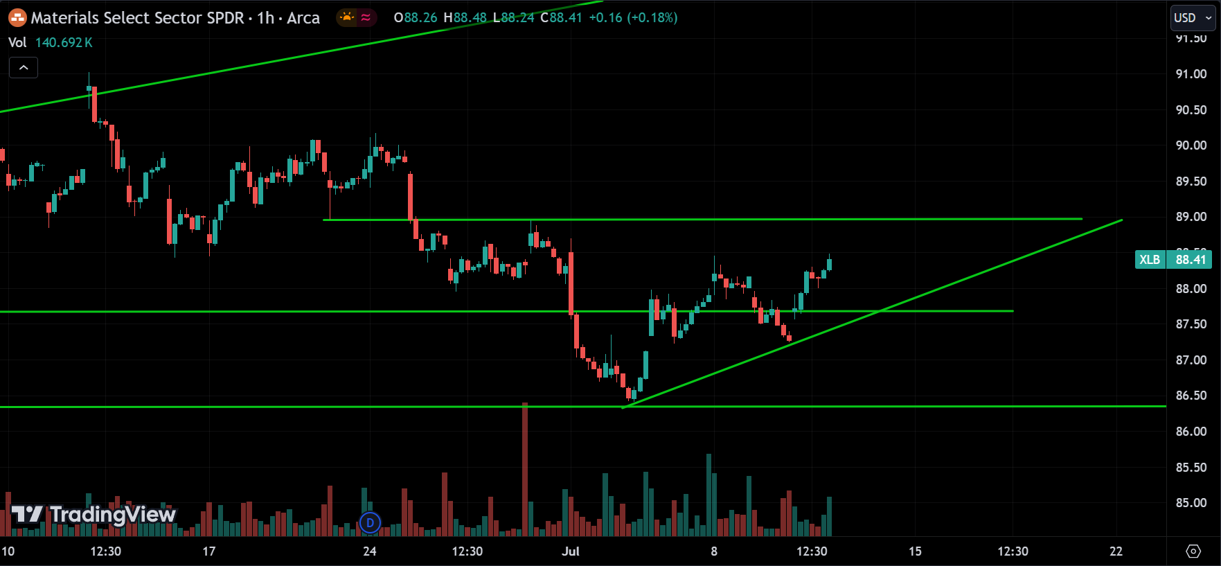 XLB Analysis Today [2024.07.11]
xlearnonline.com