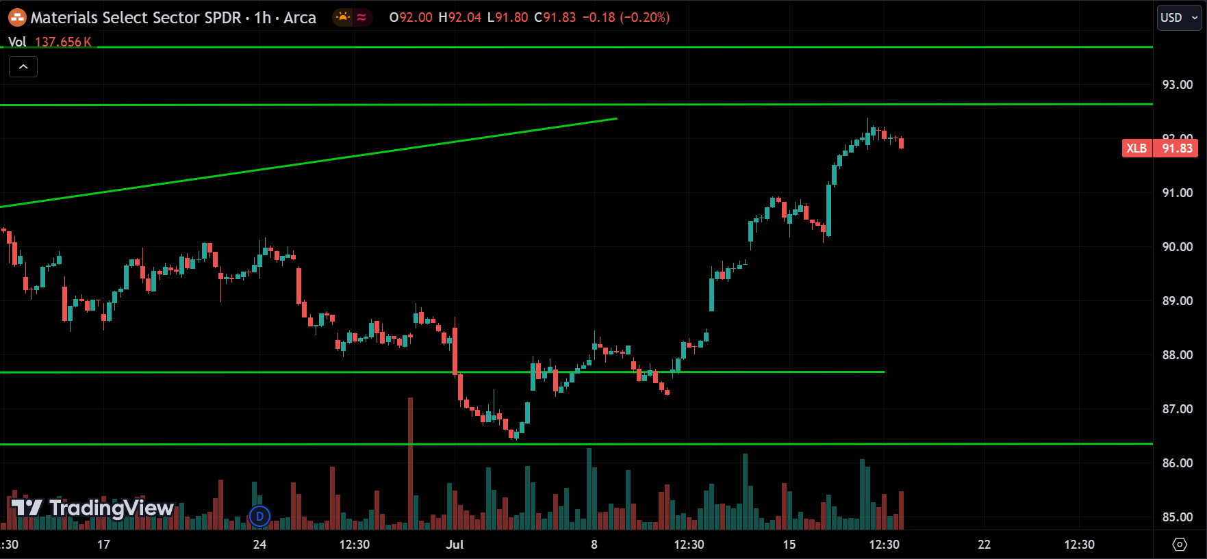 XLB Analysis Today [2024.07.18]
xlearnonline.com