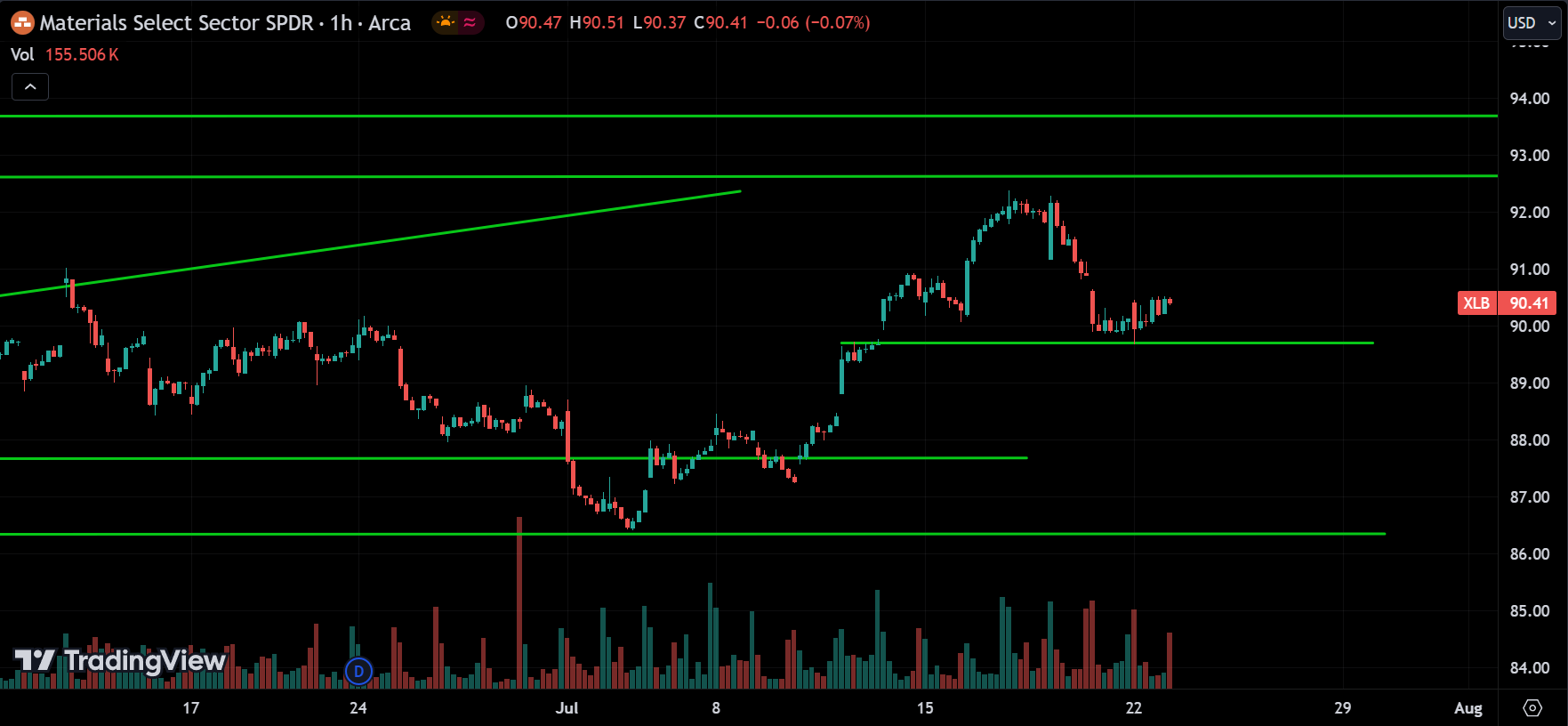 XLB stock market analysis today
xlearnonline.com