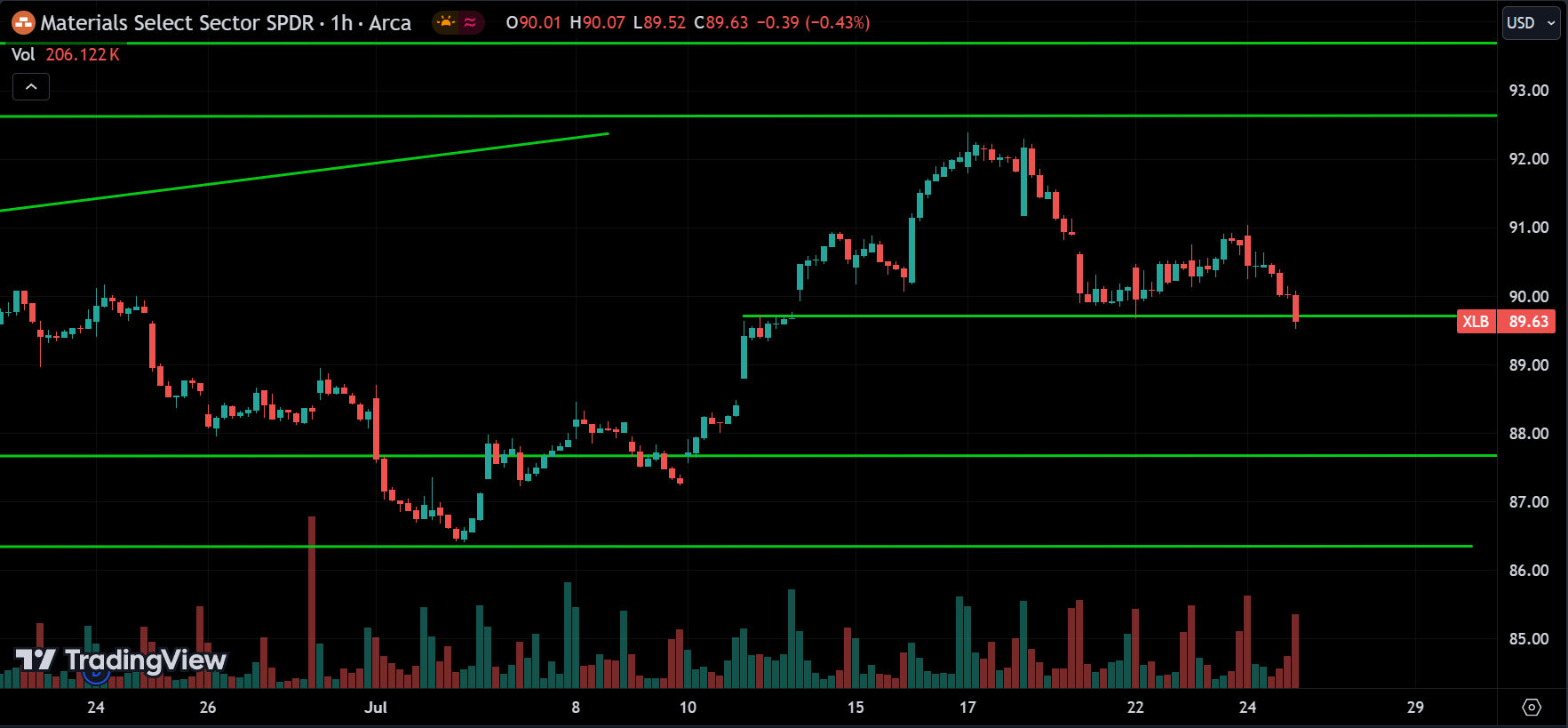 XLB Price Action Analysis [2024.07.25]
xlearnonline.com