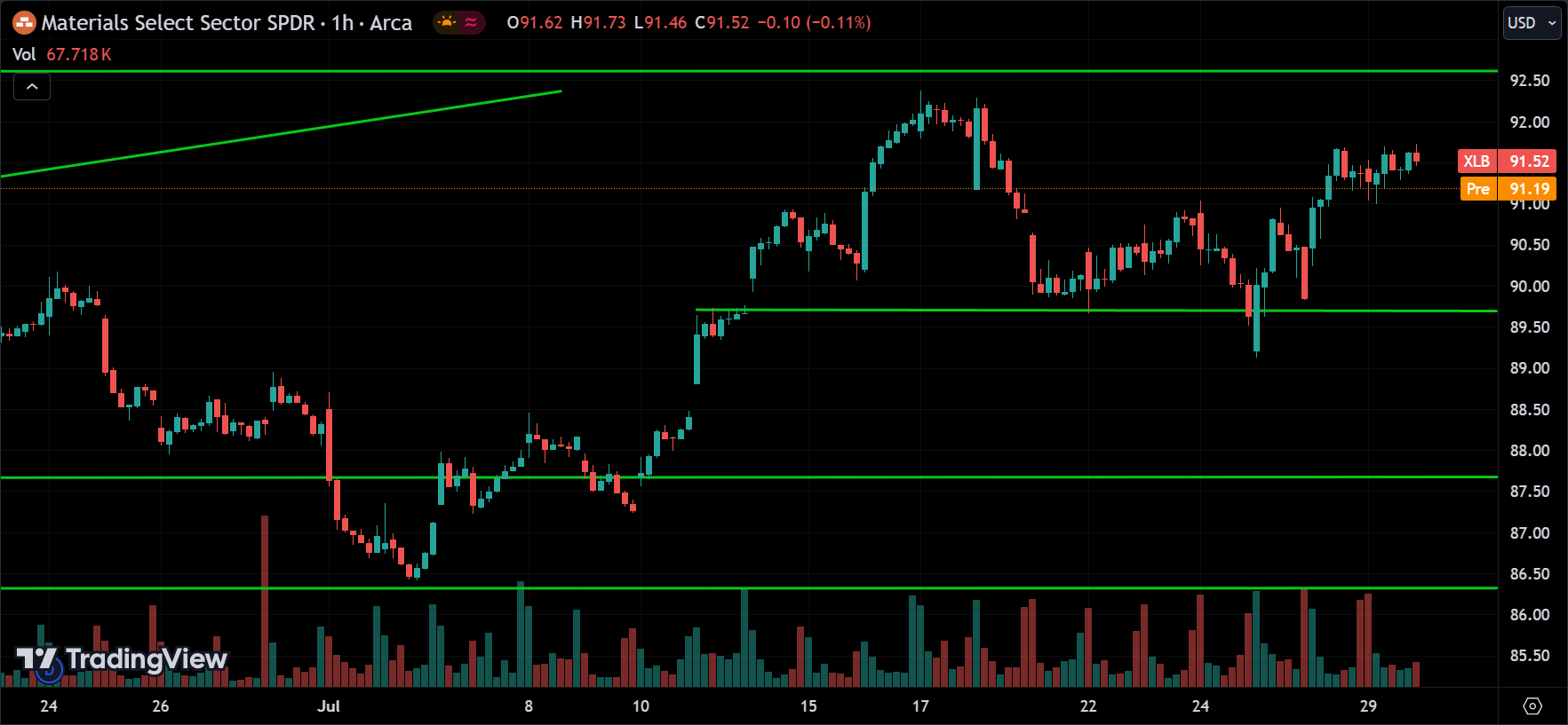 XLB Price Action Analysis [2024.07.30]
xlearnonline.com