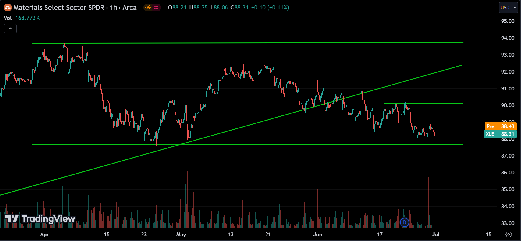 XLB Analysis Today [2024.07.01]
xlearnonline.com