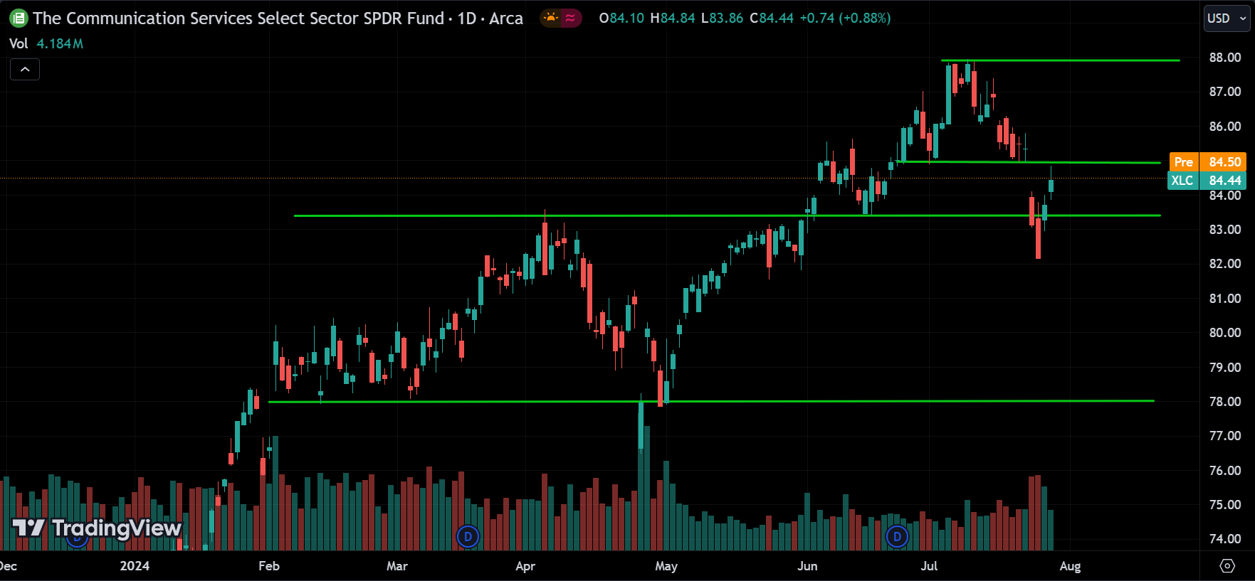 XLC Price Action Analysis [2024.07.30]
xlearnonline.com