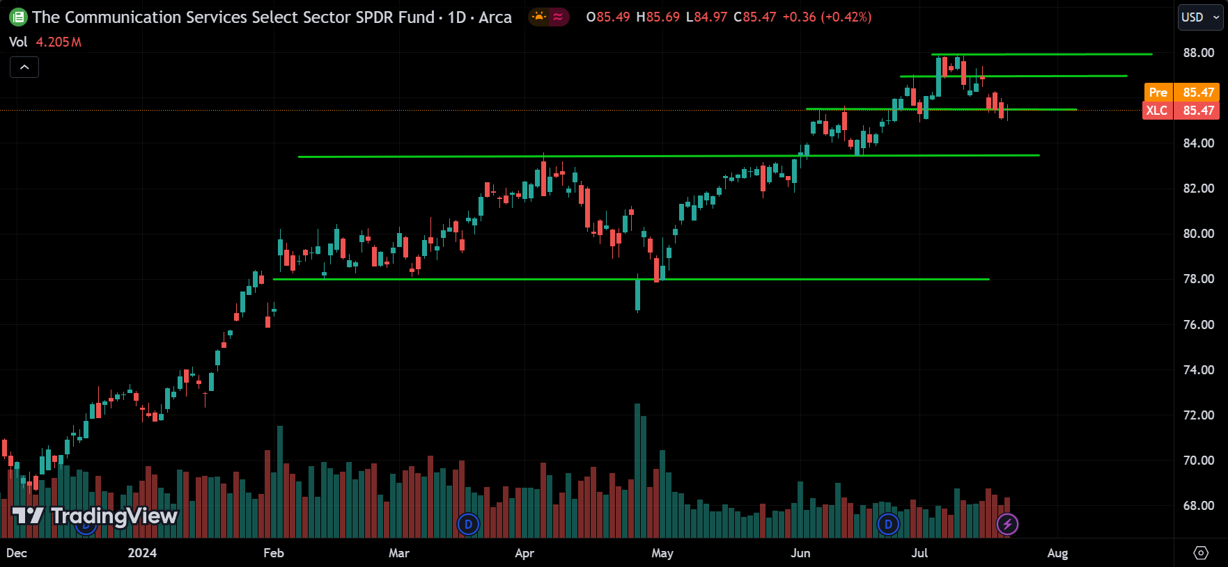 XLC stock market analysis today
xlearnonline.com