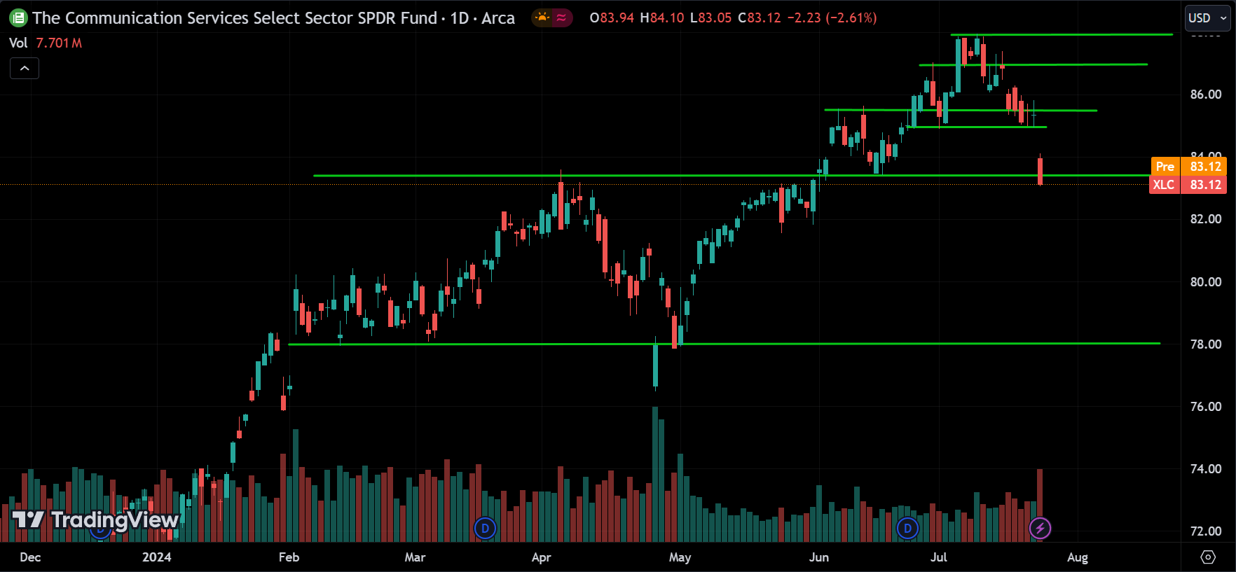 XLC Price Action Analysis [2024.07.25]
xlearnonline.com