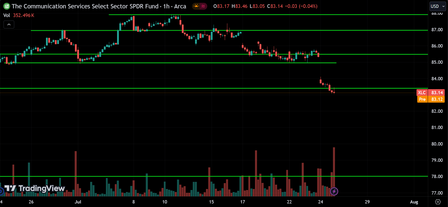 XLC Price Action Analysis [2024.07.25]
xlearnonline.com