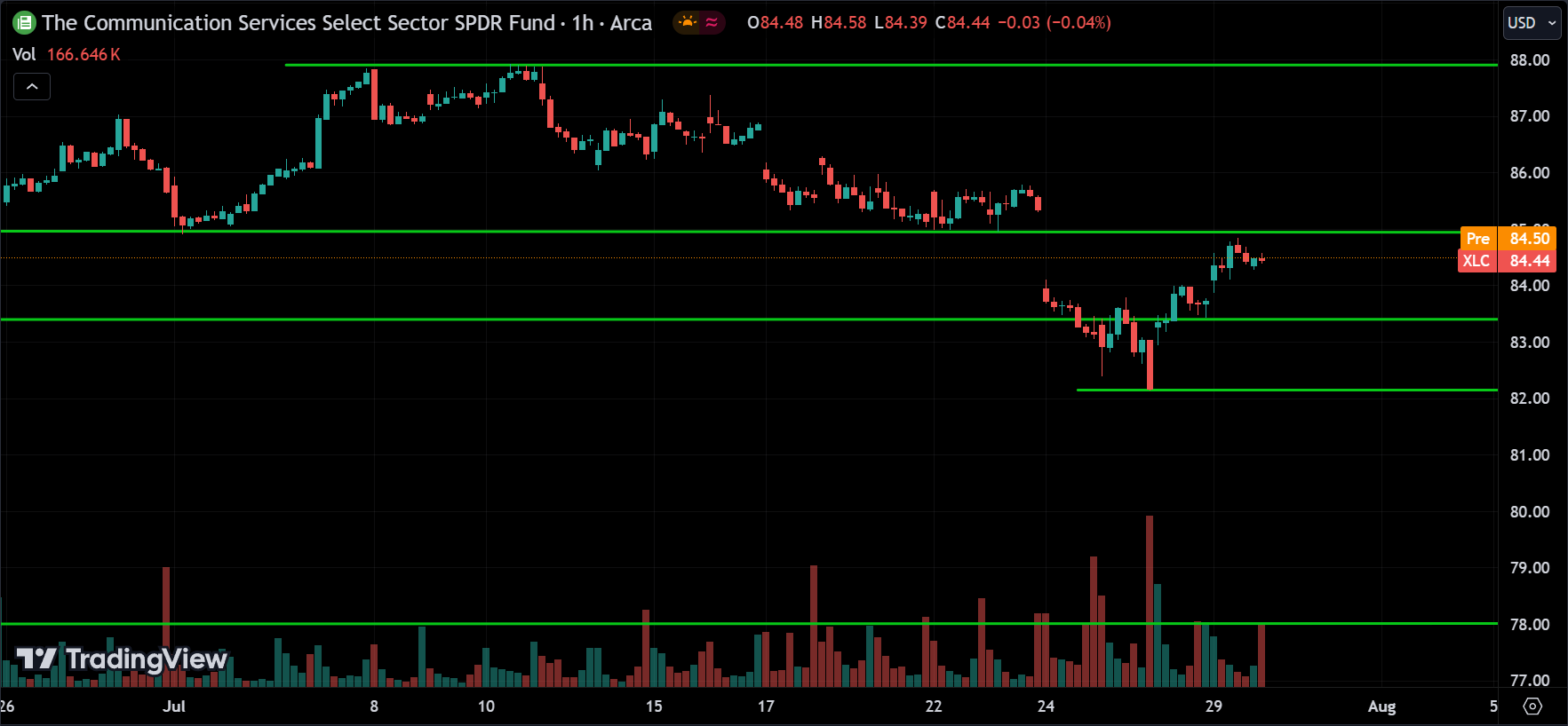 XLC Price Action Analysis [2024.07.30]
xlearnonline.com