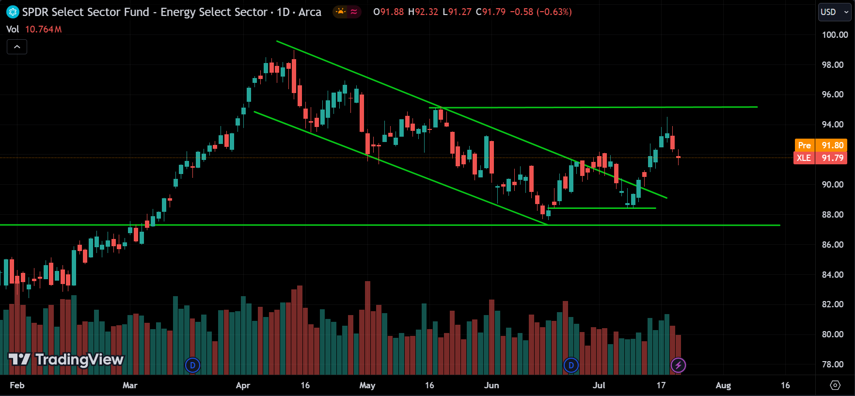 XLE stock market analysis today
xlearnonline.com