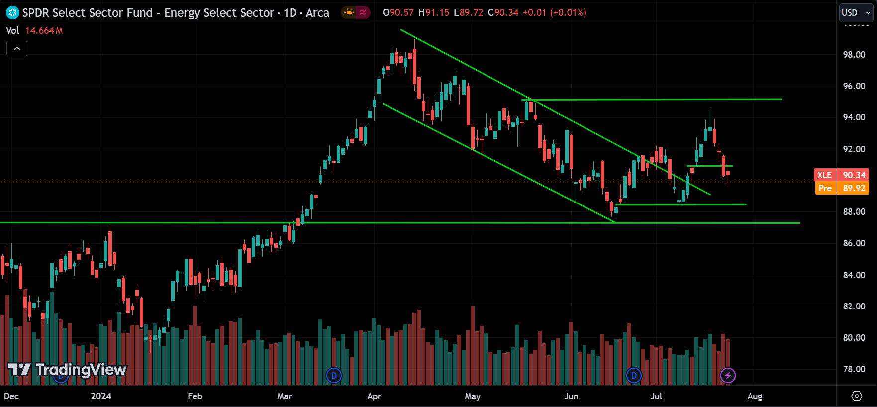 XLE Price Action Analysis [2024.07.25]
xlearnonline.com