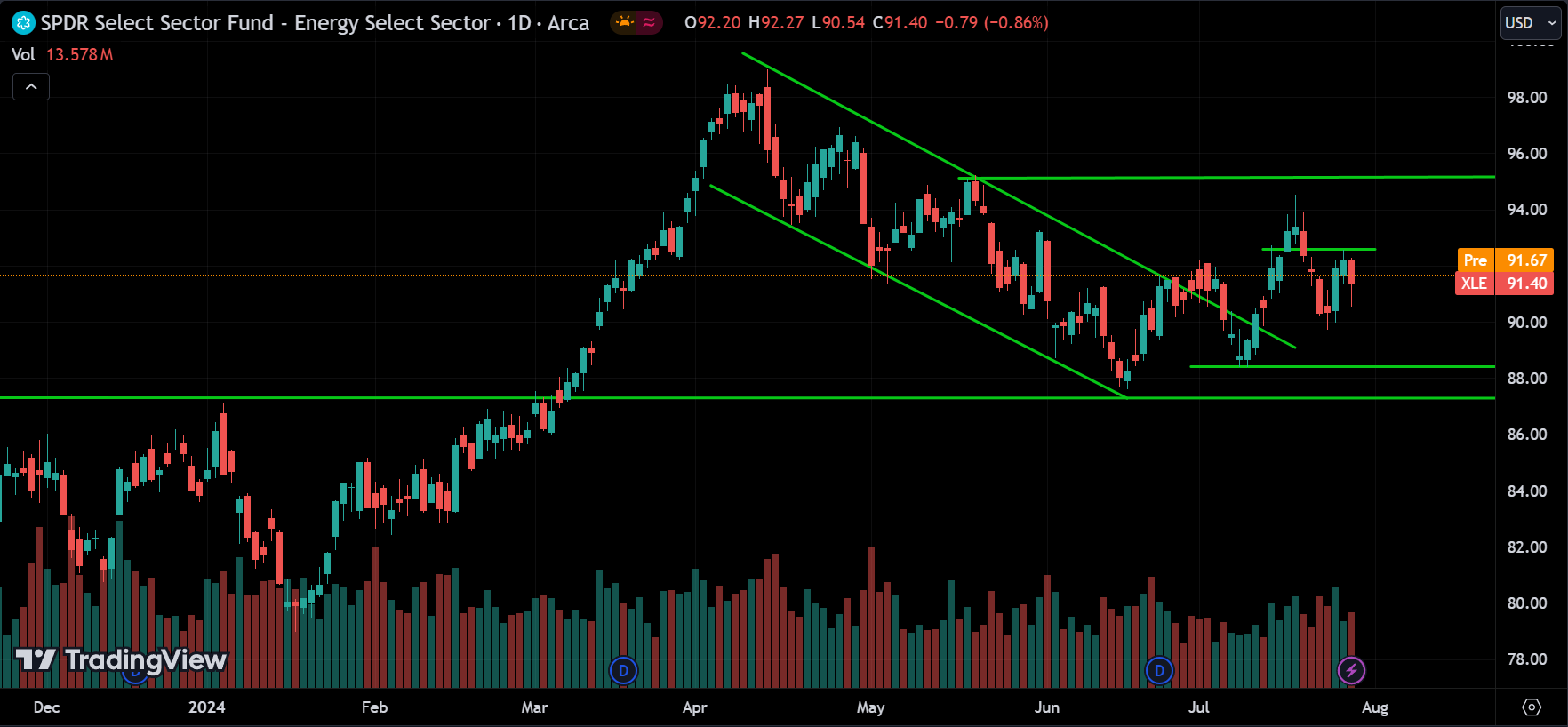 XLE Price Action Analysis [2024.07.30]
xlearnonline.com