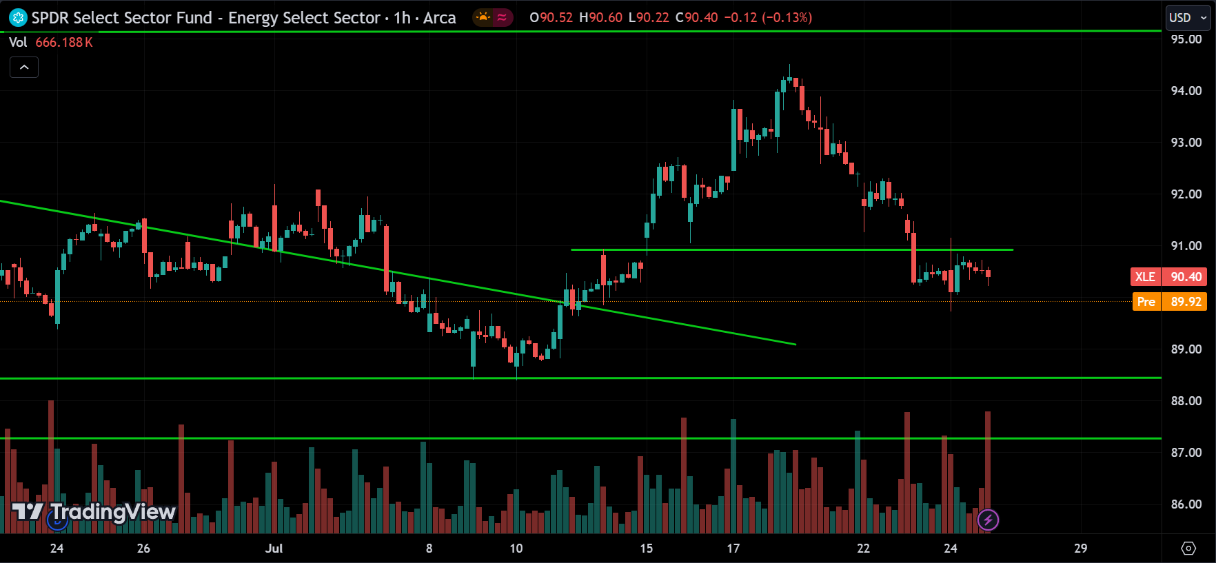 XLE Price Action Analysis [2024.07.25]
xlearnonline.com