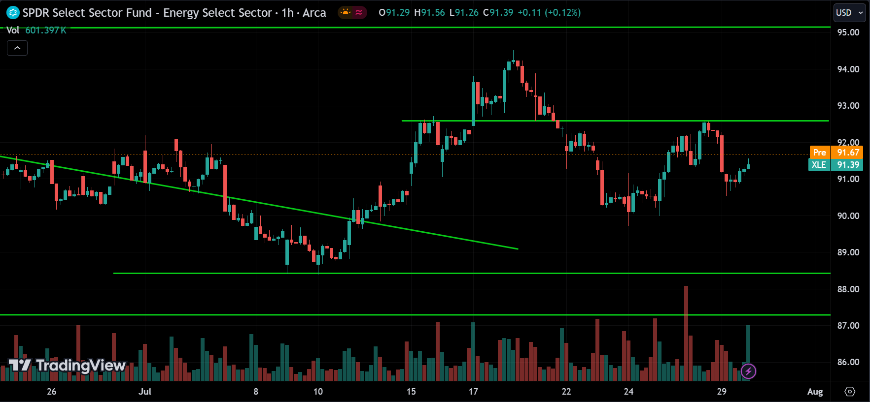 XLE Price Action Analysis [2024.07.30]
xlearnonline.com