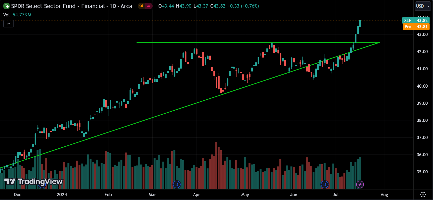 XLF Analysis Today [2024.07.18]
xlearnonline.com