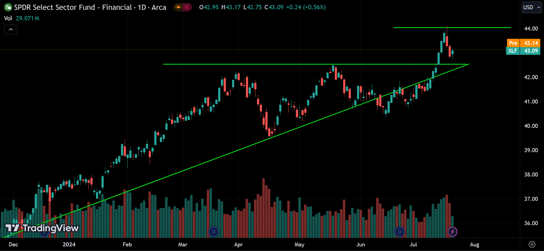 XLF stock market analysis today
xlearnonline.com