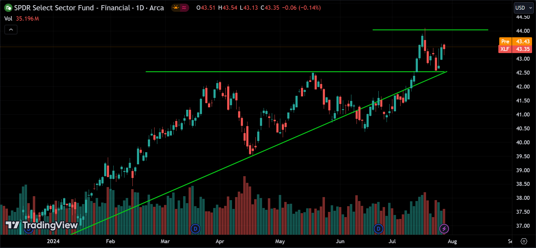 XLF Price Action Analysis [2024.07.30]
xlearnonline.com