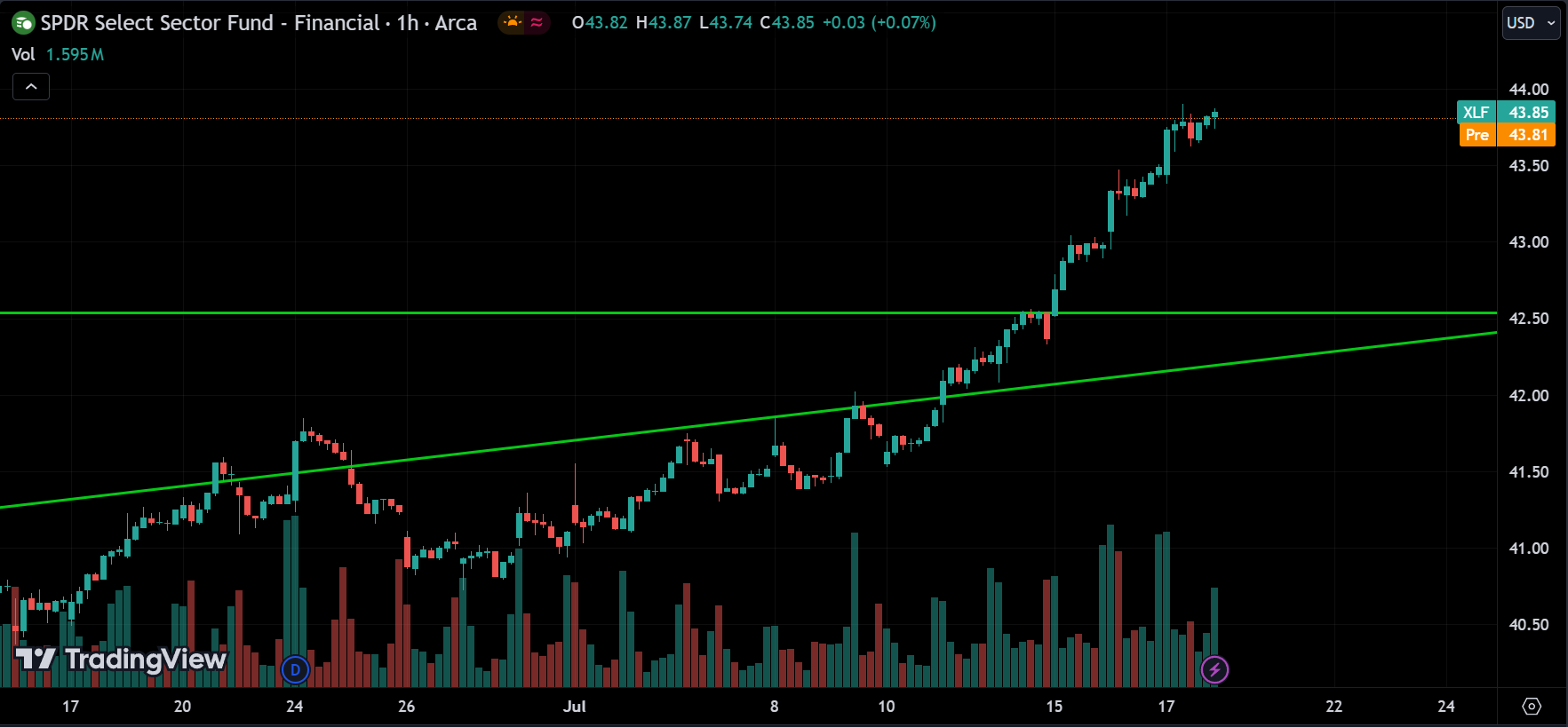 XLF Analysis Today [2024.07.18]
xlearnonline.com