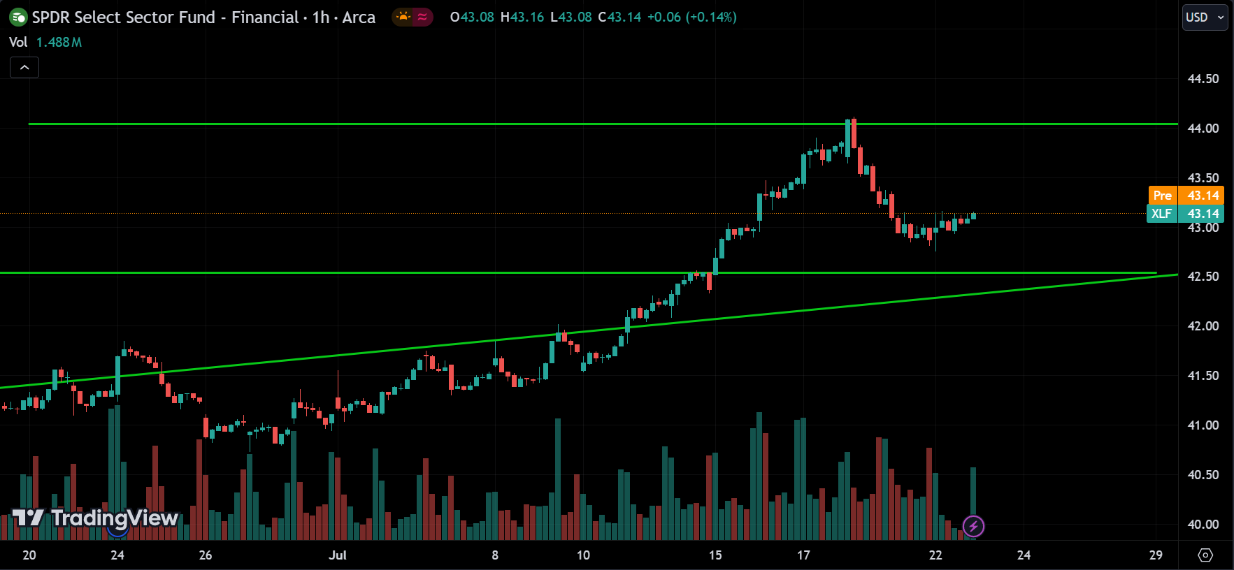 XLF stock market analysis today
xlearnonline.com