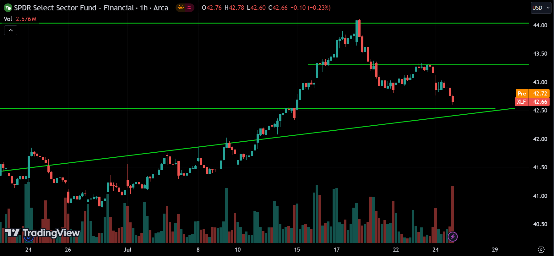 XLF Price Action Analysis [2024.07.25]
xlearnonline.com