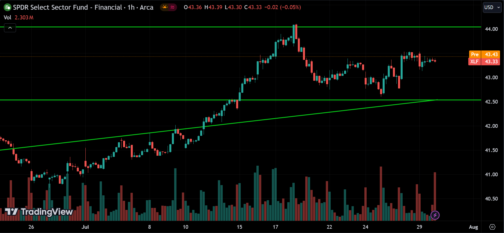 XLF Price Action Analysis [2024.07.30]
xlearnonline.com