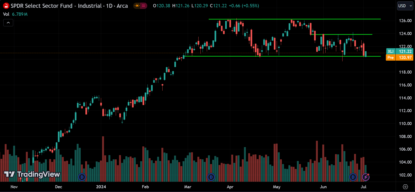 XLI Market Analysis Today [2024.07.03]
xlearnonline.com