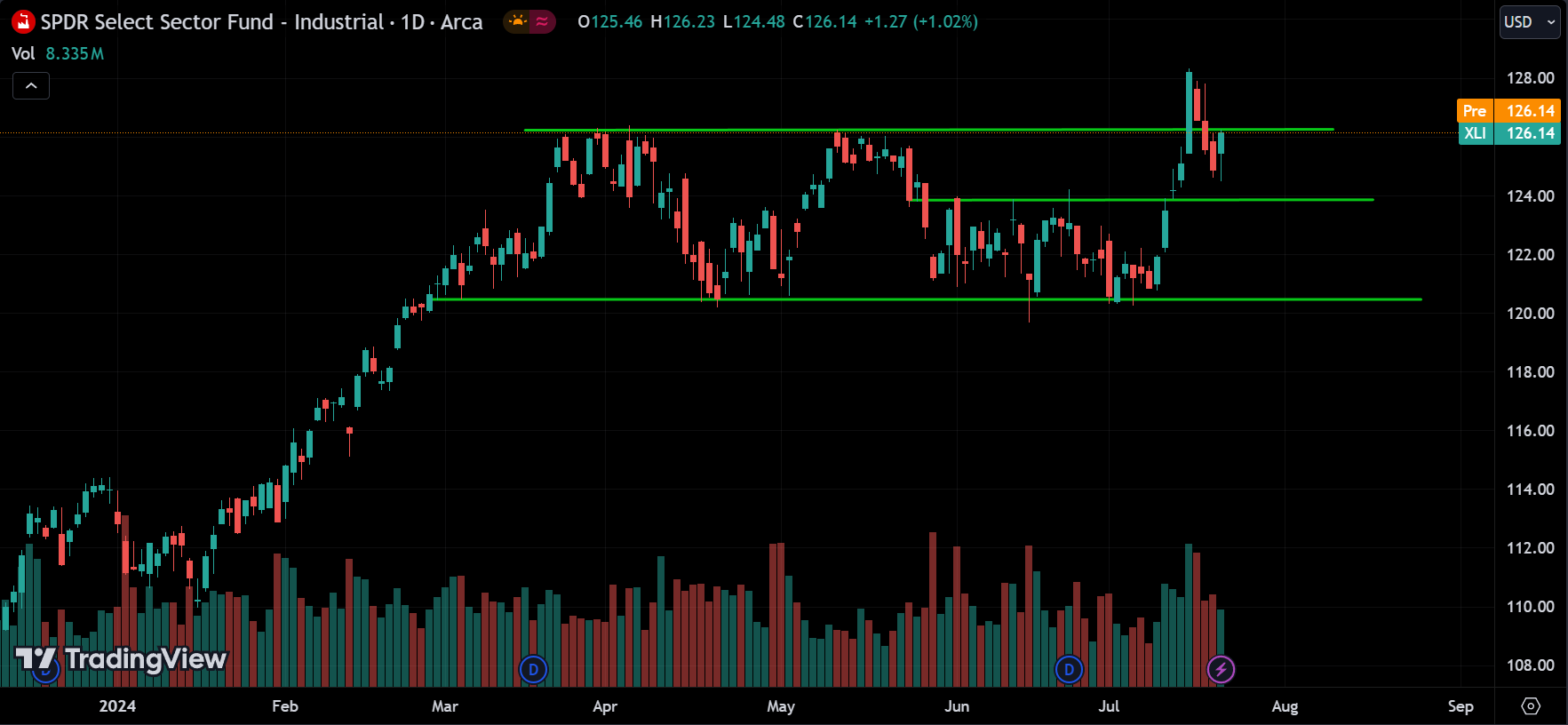 XLI stock market analysis today
xlearnonline.com