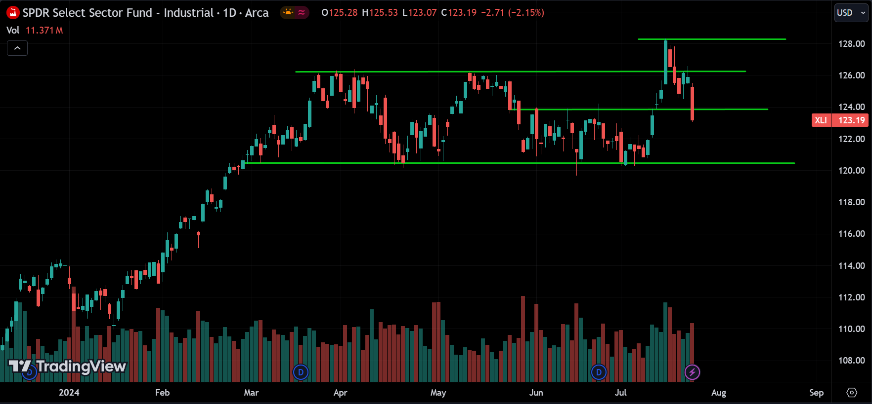 XLI Price Action Analysis [2024.07.25]
xlearnonline.com