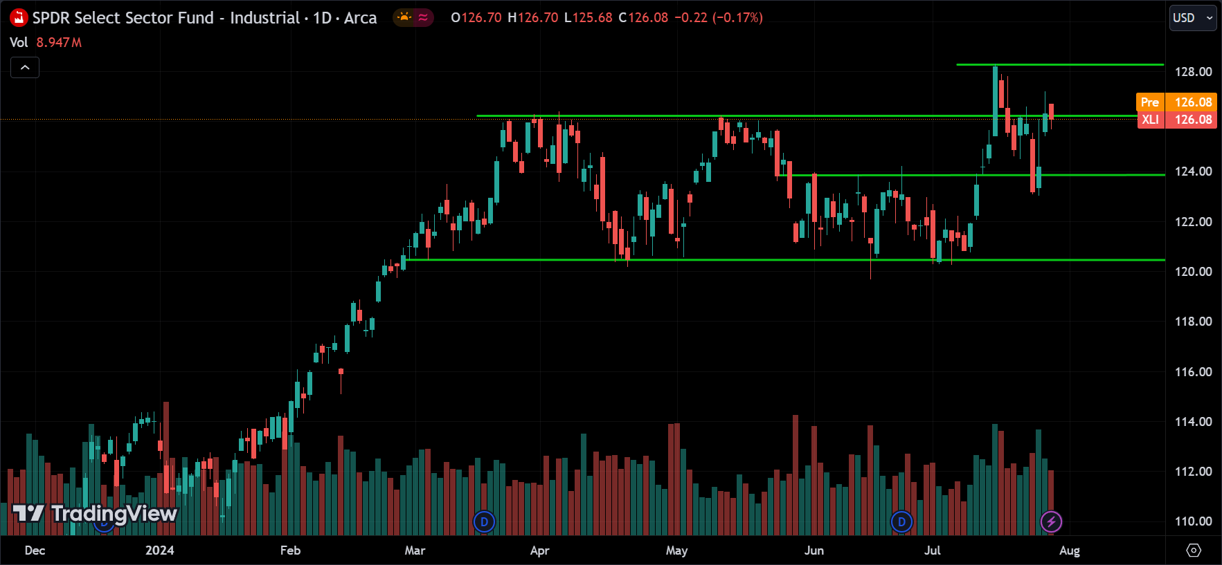 XLI Price Action Analysis [2024.07.30]
xlearnonline.com