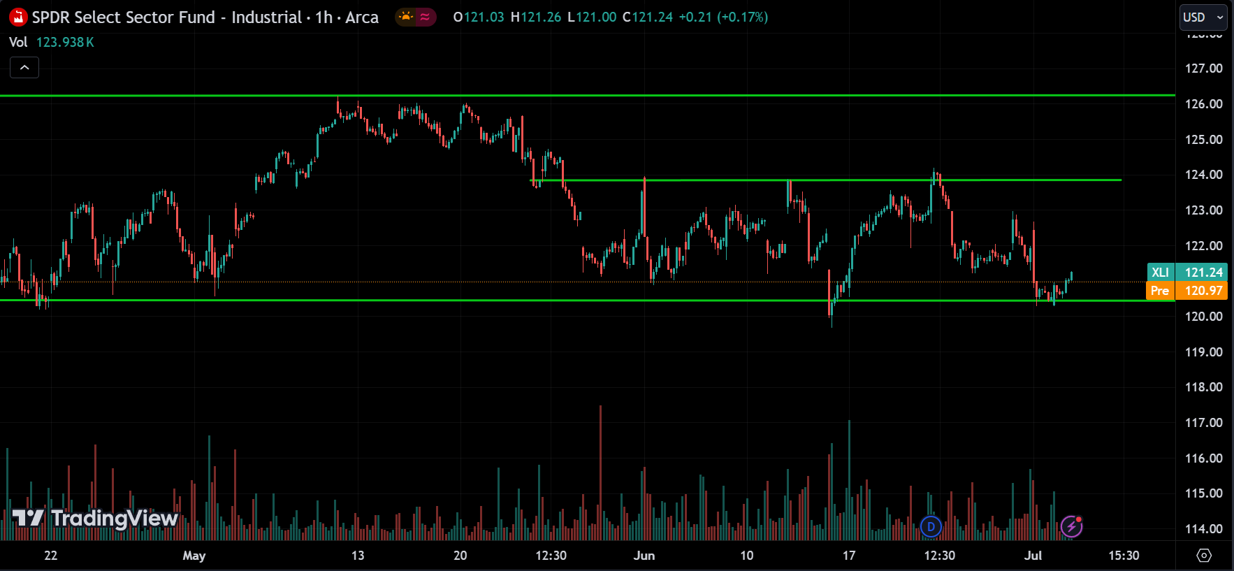 XLI Market Analysis Today [2024.07.03]
xlearnonline.com