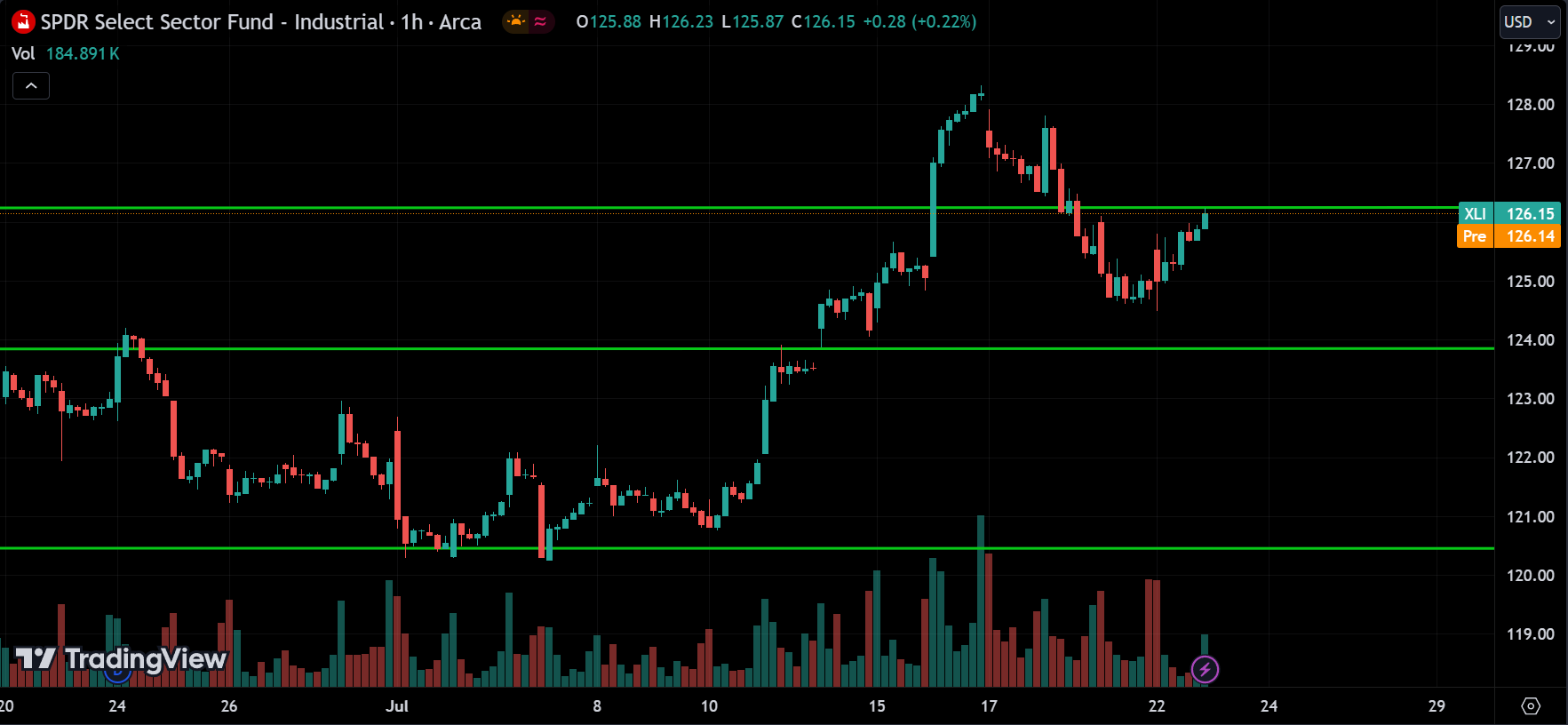 XLI stock market analysis today
xlearnonline.com