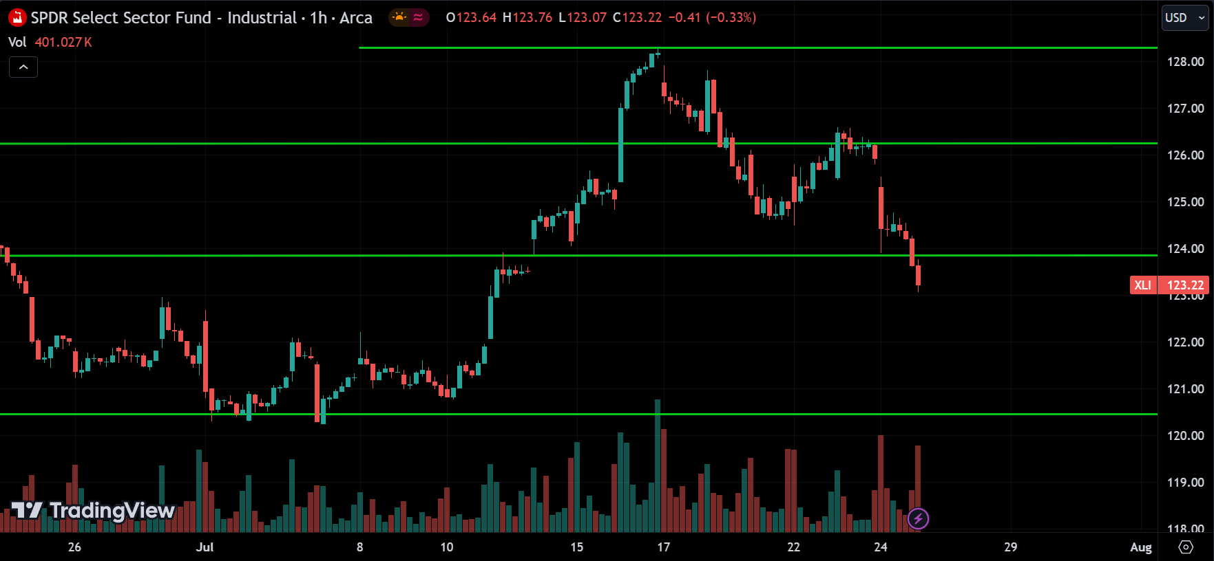 XLI Price Action Analysis [2024.07.25]
xlearnonline.com