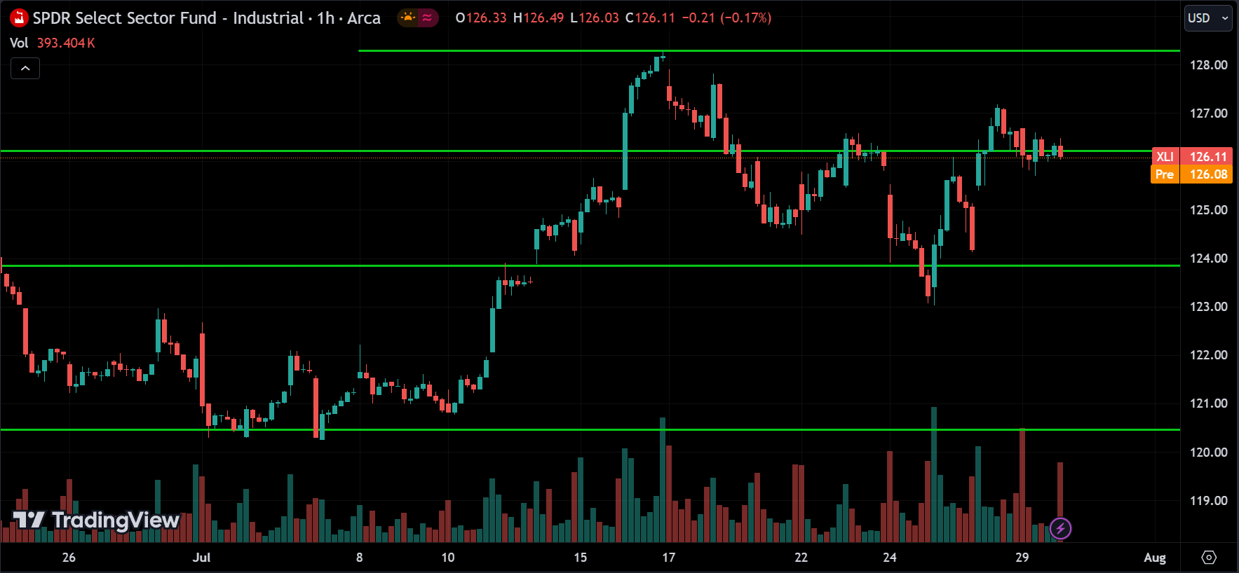 XLI Price Action Analysis [2024.07.30]
xlearnonline.com